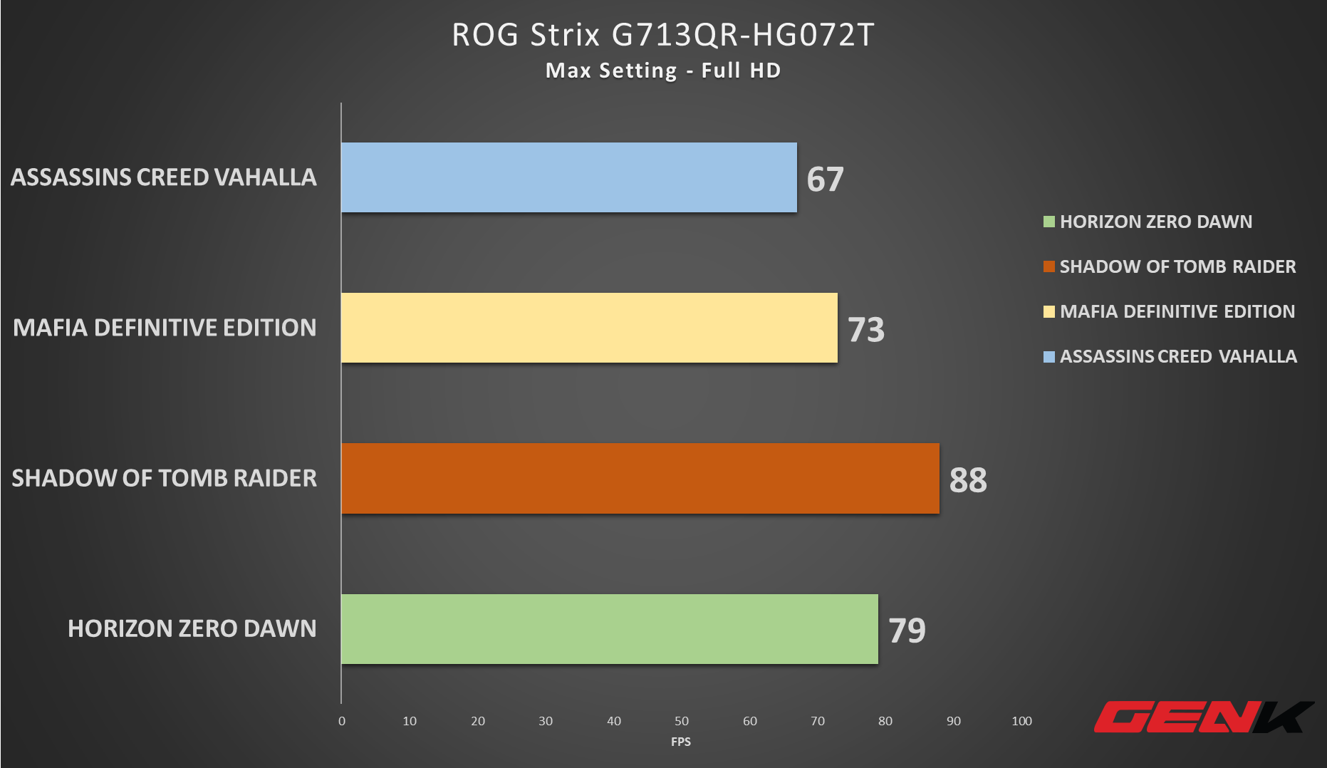 Trải nghiệm laptop gaming trang bị VGA mạnh nhất nhì thế giới: Bỏ ra 50 triệu có đủ để cân hết game khủng hay không? - Ảnh 7. Trải nghiệm laptop gaming trang bị VGA mạnh nhất nhì thế giới: Bỏ ra 50 triệu có đủ để cân hết game khủng hay không? - Ảnh 7.