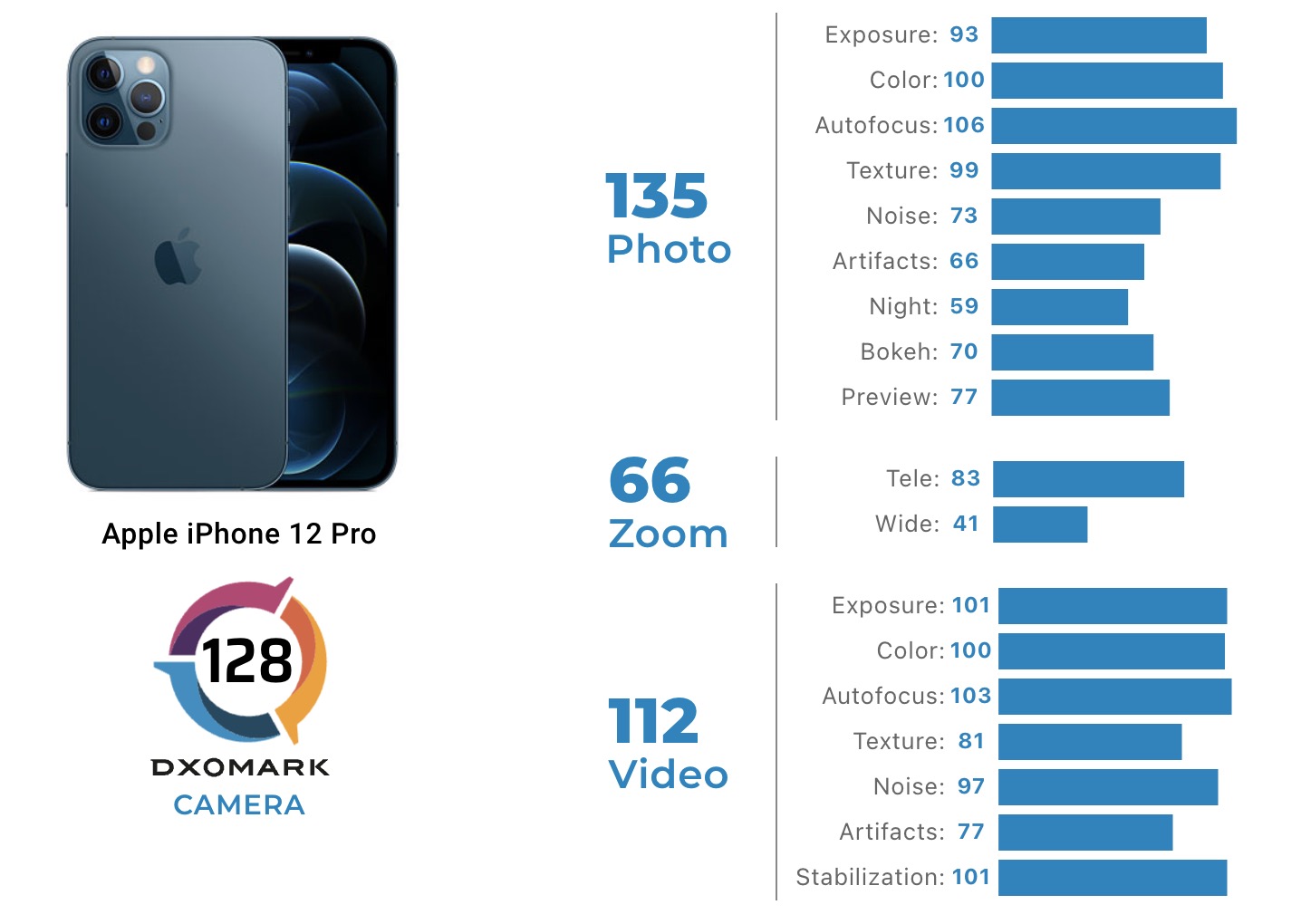 Iqoo 12 сравнение. Iphone 12 Pro Max Camera. Айфон 11 про сравнение моделей. Размеры камер iphone 12 и iphone 12 Pro. 13 Pro и 13 Pro Max сравнение.