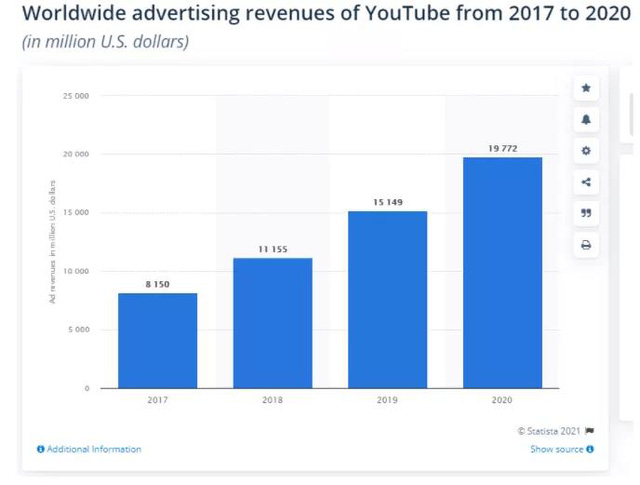 15 năm nhìn lại: Những con số ấn tượng về món hời mà Google thu được sau khi thâu tóm Youtube - Ảnh 3.