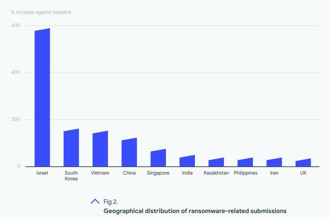 95% mã độc tống tiền nhắm vào Windows, Việt Nam đứng thứ 3 trong 10 nước có nguy cơ cao nhất - Ảnh 2.