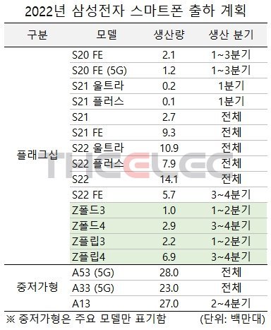 Samsung aims to sell at least 10 million Galaxy Z Flip4 and Z Fold4 units - Photo 2.