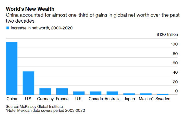 Trung Quốc chính thức vượt Mỹ trở thành nước giàu nhất thế giới - Ảnh 2.