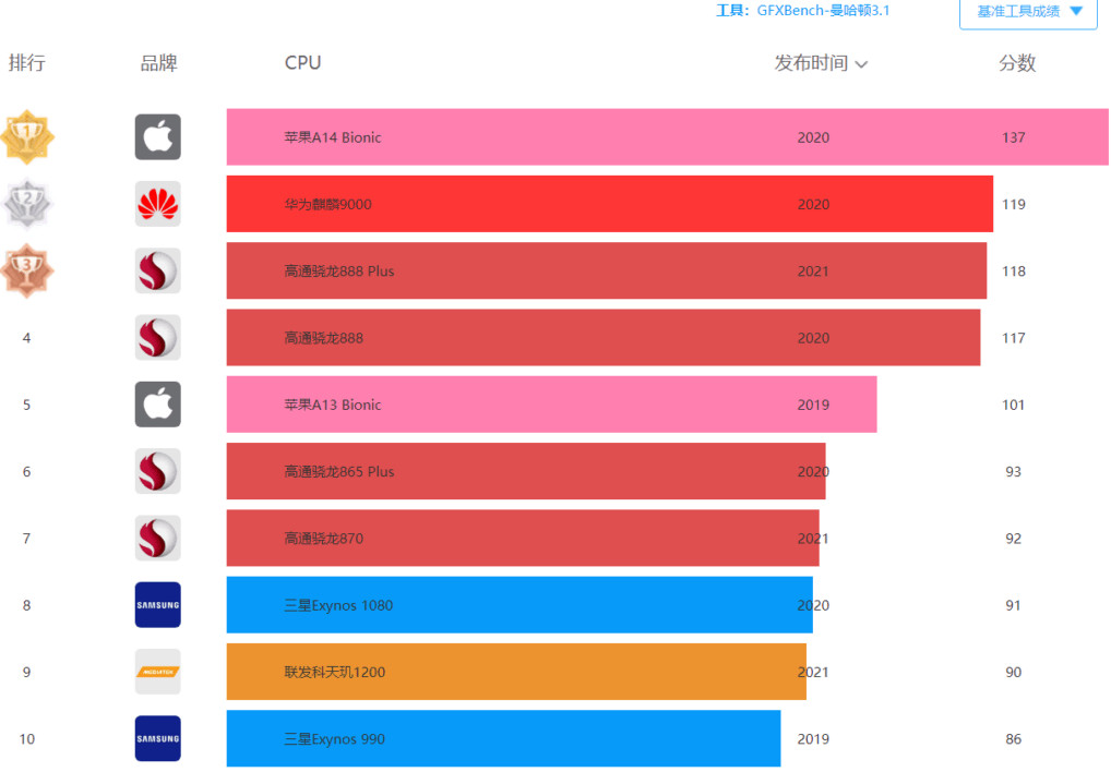 The performance of Qualcomm Snapdragon 898 exceeded expectations - Photo 3.