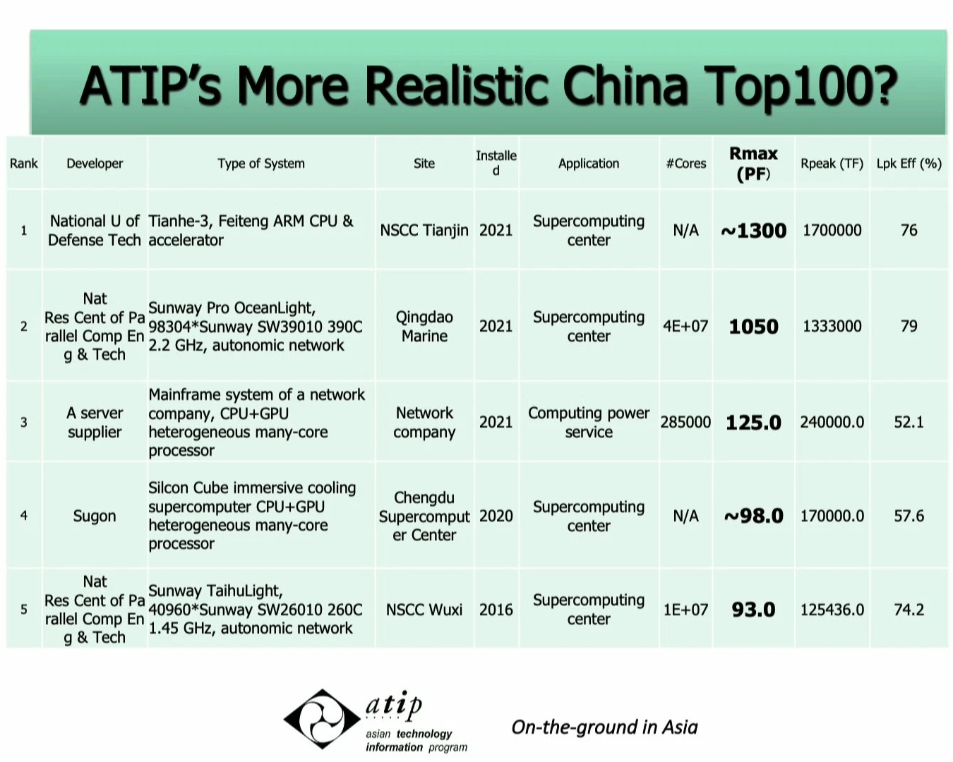 Thought the Chinese supercomputer was millions of times faster than the US, turned out to be just a trick - Photo 3.