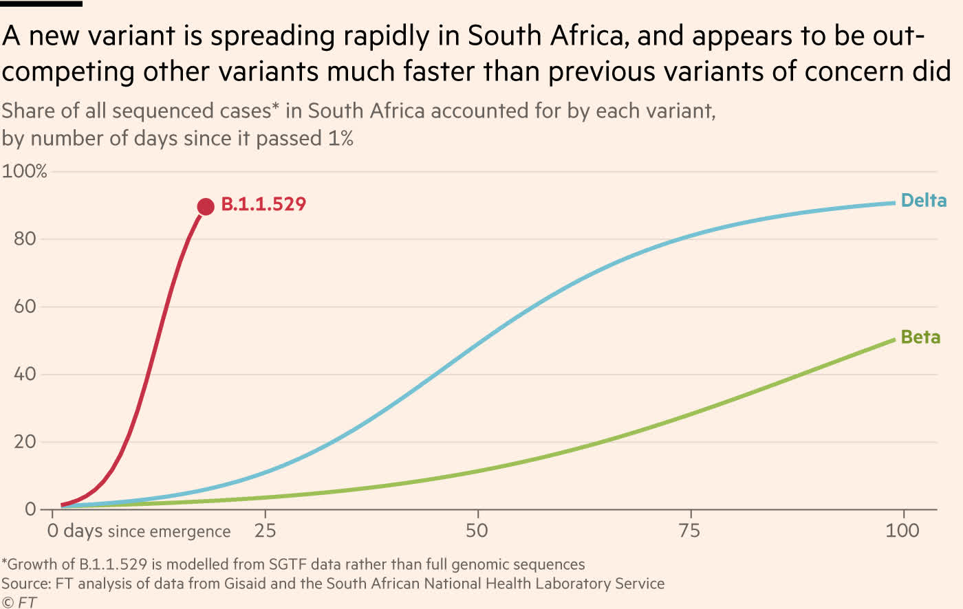 WHO is holding an emergency meeting because of the new COVID-19 variant in South Africa: Here's everything we know about B.1.1.529 so far - Photo 5.