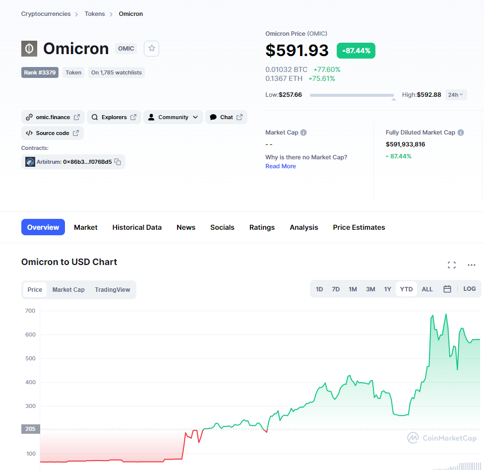 Coincidentally having the same name as the new COVID-19 variant, a token with a 10x increase in just 2 days - Photo 1.