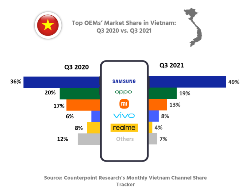 Smartphone sales in Vietnam dropped sharply during the epidemic season - Photo 2.