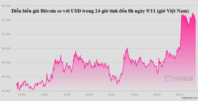  Bitcoin lập kỷ lục cao mới hơn 67.500 USD, Ether cũng đạt ‘đỉnh mới - Ảnh 1.