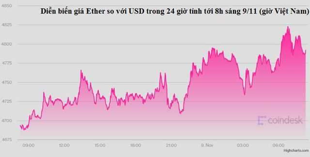  Bitcoin lập kỷ lục cao mới hơn 67.500 USD, Ether cũng đạt ‘đỉnh mới  - Ảnh 2.