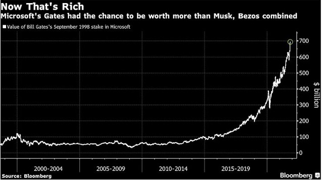 Chuyện gì xảy ra nếu Bill Gates chưa bán số cổ phiếu Microsoft của mình? - Ảnh 2.