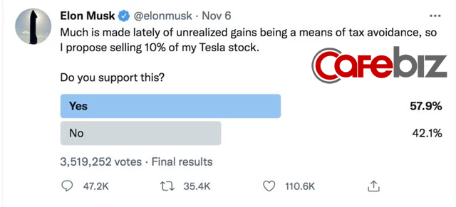 Chưa quyết định có bán cổ phần hay không, Elon Musk đã khiến cổ phiếu Tesla giảm mạnh, thổi bay 30 tỷ USD - Ảnh 3.
