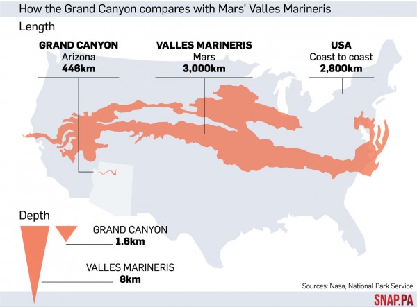 Hẻm núi Sao Hỏa dài hơn bề ngang nước Mỹ chứa một lượng nước lớn - Ảnh 2.
