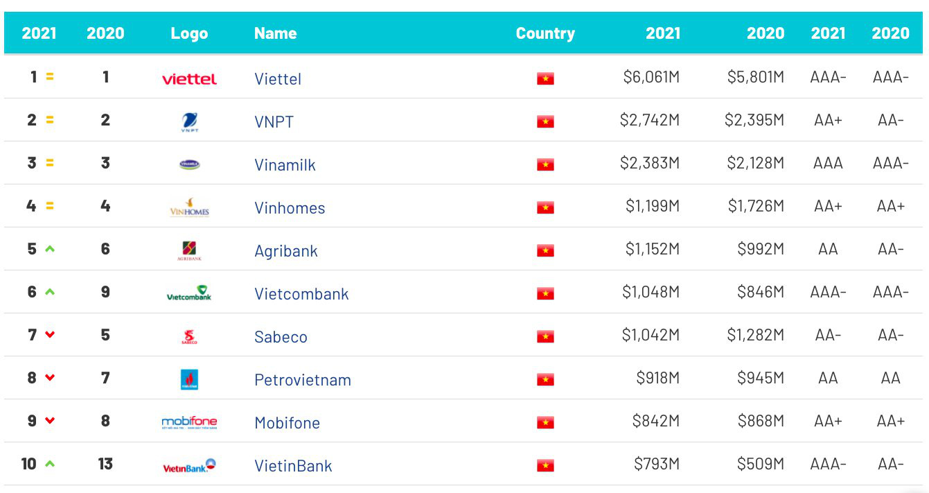 Giá trị thương hiệu Viettel 6 năm liên tiếp xếp hạng số 1 Việt Nam - Ảnh 2.