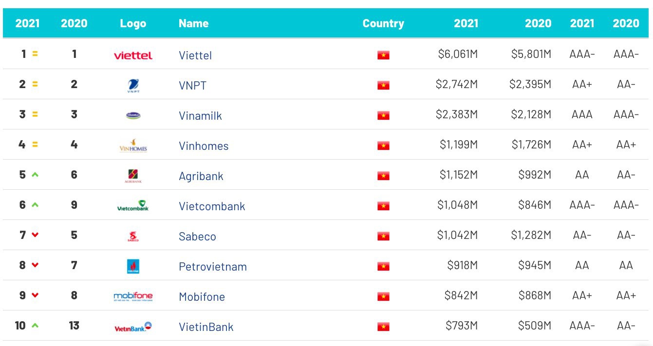 Giá Trị Thương Hiệu Viettel 6 Năm Liên Tiếp Xếp Hạng Số 1 Việt Nam 4127