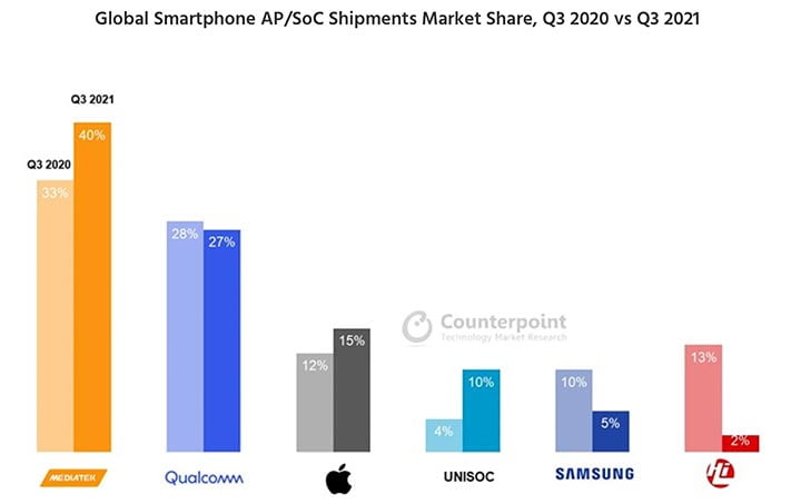 Top-chip-makers-Q3-2021-vs-Q2-2021-market-share-by-Counterpoint-Research-via-Revu-Philippines.jpg