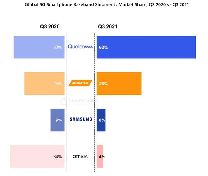 Top-5G-chip-makers-Q3-2021-vs-Q2-2021-market-share-by-Counterpoint-Research-via-Revu-Philippines.jpg