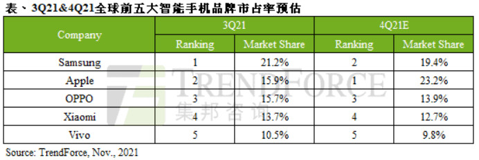 Q3/2021: Samsung vẫn thương hiệu smartphone hàng đầu thế giới, Apple lần đầu đứng top 1 tại thị trường Trung Quốc - Ảnh 2.