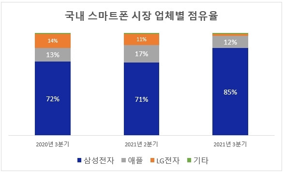 Galaxy Z Flip3 is the best-selling smartphone in the Korean market - Photo 3.