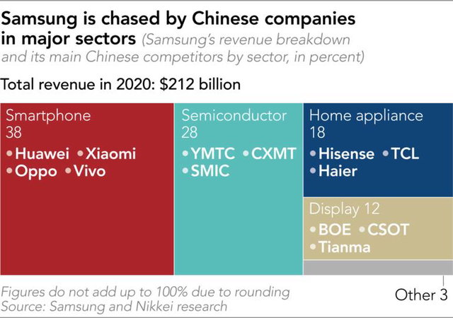 Lý do Samsung muốn rút khỏi Trung Quốc: Công nghệ chống ăn cắp và đủ chiêu trò để chiêu dụ người dân - Ảnh 4.