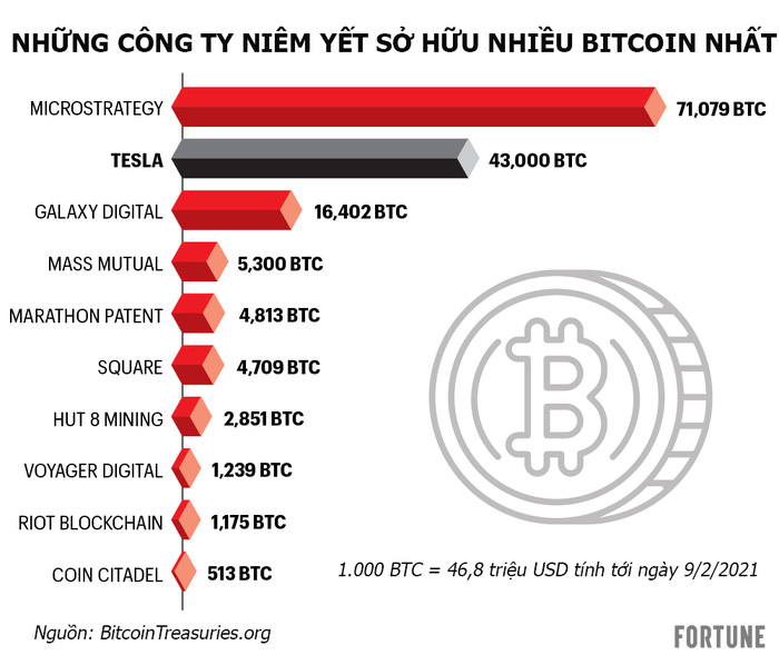 Sau Tesla, lòng tham với Bitcoin sẽ lan tới những ông lớn nào? - Ảnh 1. Sau Tesla, lòng tham với Bitcoin sẽ lan tới những ông lớn nào? - Ảnh 1.