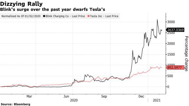 Kỳ lạ công ty có doanh thu chưa từng vượt qua mức 0 nhưng cổ phiếu tăng hơn 3.000% trong 8 tháng, phá kỷ lục của Tesla - Ảnh 2.