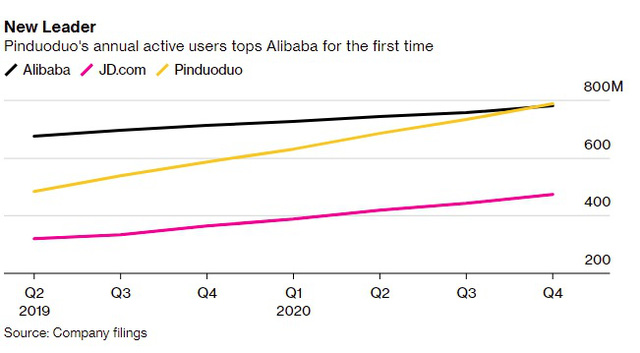  Jack Ma bị đàn em vượt mặt, sở hữu nền tảng thương mại điện tử có lượng người dùng lớn hơn cả Alibaba dù mới 5 tuổi - Ảnh 2.