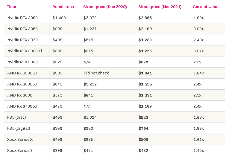Giá chợ đen VGA Nvidia và AMD tăng gấp đôi, gấp ba lần - Ảnh 2.