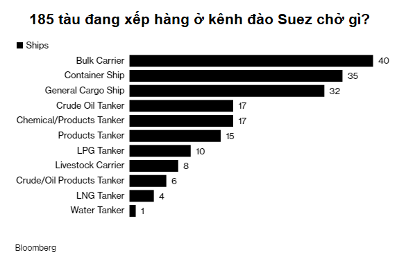 Những con số gây choáng về vụ siêu tàu mắc kẹt ở kênh đào Suez - Ảnh 3.