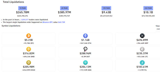  Bitcoin rơi xuống mức thấp nhất hơn 7 tuần, chứng khiến hơn 10 tỷ USD vị thế bị bán tháo chỉ trong 1 ngày - Ảnh 1.