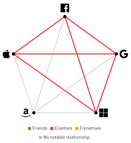 Giải mã mối quan hệ giữa Công nghệ lớn: Bạn bè, kẻ thù hay kẻ thù? - Ảnh 4.