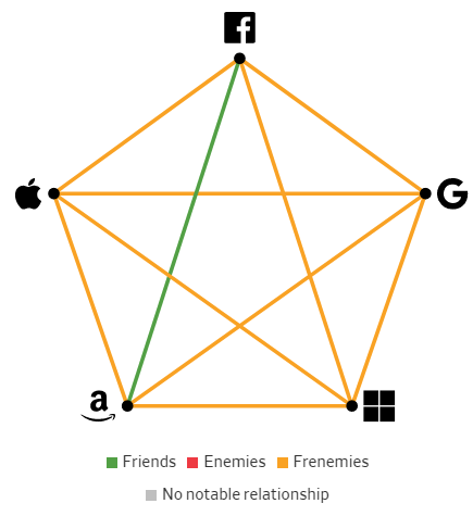 Giải mã mối quan hệ giữa Công nghệ lớn: Bạn bè, kẻ thù hay kẻ thù? - Ảnh 6.