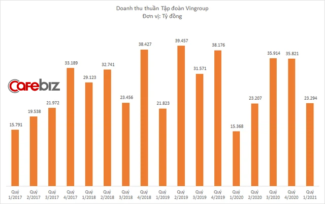 Vingroup thu hơn 4.800 tỷ đồng từ bán ô tô, xe máy, điện thoại trong 3 tháng đầu năm - Ảnh 2.