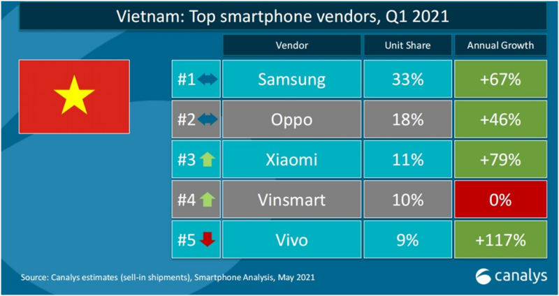 Để lọt top 2 thị phần smartphone Việt Nam như lời ông Quảng, Bphone của BKAV phải tăng trưởng bao nhiêu % sau 2 năm - Ảnh 2.