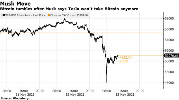 Các chuyên gia tiền số nói gì về việc Elon Musk quay lưng với Bitcoin? - Ảnh 1.