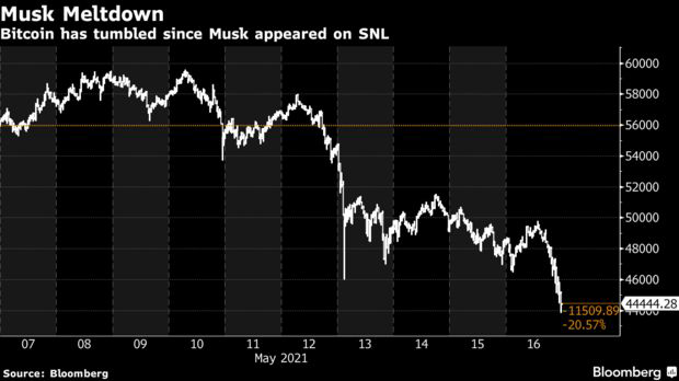 Nhà đầu tư bất lực nhìn Elon Musk tiếp tục thao túng thị trường: Tweet ám chỉ Tesla đã bán hết Bitcoin, giá đồng tiền số chạm đáy - Ảnh 2.