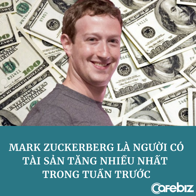 Đã giàu lại càng giàu hơn: Mark Zuckerberg bỏ túi 8 tỷ USD chỉ riêng trong tuần trước - Ảnh 2.