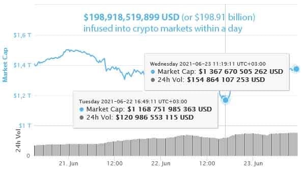 Bitcoin vừa lao xuống dưới 30.000 USD, gần 200 tỷ USD đã được rót vào thị trường tiền mã hóa - Ảnh 1. Bitcoin vừa lao xuống dưới 30.000 USD, gần 200 tỷ USD đã được rót vào thị trường tiền mã hóa - Ảnh 1.