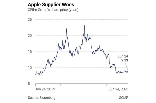 Số phận bi thảm của nhà cung cấp linh kiện cho Apple: Đang lên như diều gặp gió bỗng bị loại khỏi cuộc chơi vì ván bài chính trị - Ảnh 4.
