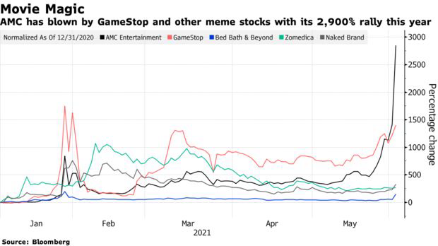  Vua cổ phiếu meme: Tăng gần 3.000% trong năm 2021, vốn hóa gấp đôi hơn 1 nửa công ty trong S&P 500 - Ảnh 2.