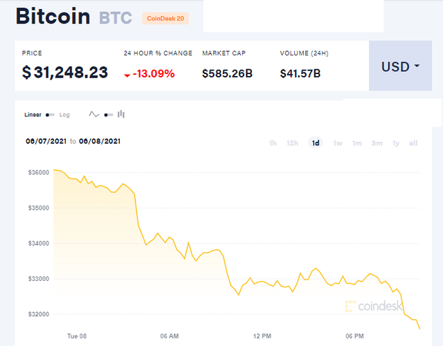 Bitcoin mất 13% chỉ sau vài giờ, cơn ác mộng chưa tìm thấy hồi kết - Ảnh 1. Bitcoin mất 13% chỉ sau vài giờ, cơn ác mộng chưa tìm thấy hồi kết - Ảnh 1.