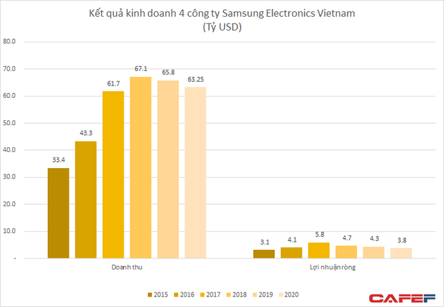 Bán mảng gia công linh kiện iPhone, hàng tỷ USD doanh số và xuất khẩu của Samsung tại Việt Nam sẽ bị ảnh hưởng? - Ảnh 4.