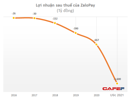  VNG đặt mục tiêu lỗ sau thuế 619 tỷ đồng năm 2021, nhiều khả năng do ví điện tử ZaloPay có thể lỗ gần 1.600 tỷ đồng? - Ảnh 3.