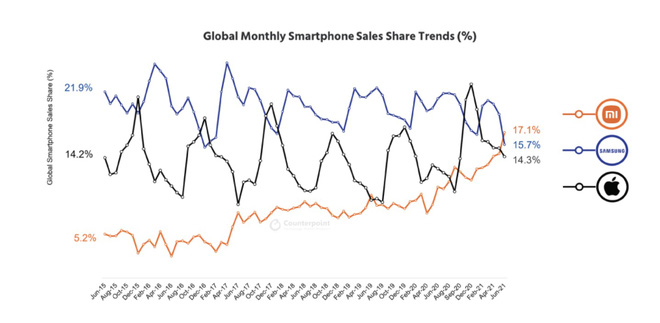 Xiaomi xác định mục tiêu đánh bại Samsung, trở thành hãng smartphone lớn nhất thế giới - Ảnh 2.