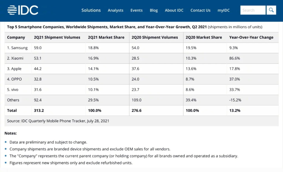 IDC: Xiaomi bất ngờ vượt mặt Apple, vươn lên đứng vị trí thứ hai trên thị trường smartphone Q2/2021 - Ảnh 2.