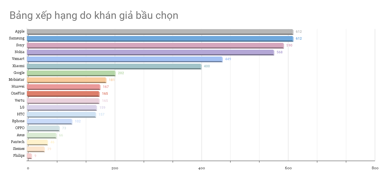 Poll: Bán kết Đại chiến Thế giới di động - Hãng điện thoại nào sẽ đi đến trận cuối cùng, tất cả nằm trong tay bạn quyết định! - Ảnh 1.