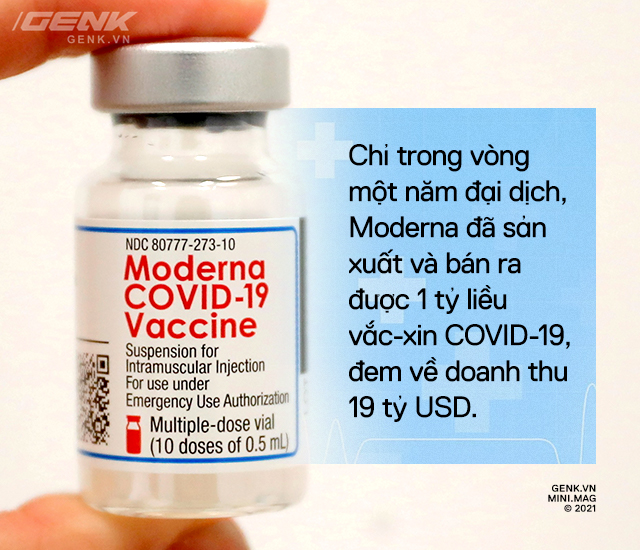 Đầu tư R&D 10 năm không có lãi, Moderna một bước thành công ty trăm tỷ đô nhờ vắc-xin COVID-19: Bước tiếp theo sẽ là vắc-xin ung thư và HIV/AIDS - Ảnh 1.