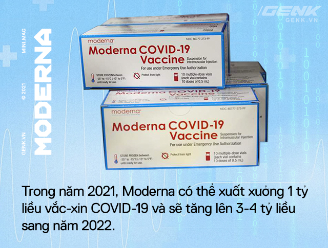 Đầu tư R&D 10 năm không có lãi, Moderna một bước thành công ty trăm tỷ đô nhờ vắc-xin COVID-19: Bước tiếp theo sẽ là vắc-xin ung thư và HIV/AIDS - Ảnh 11.