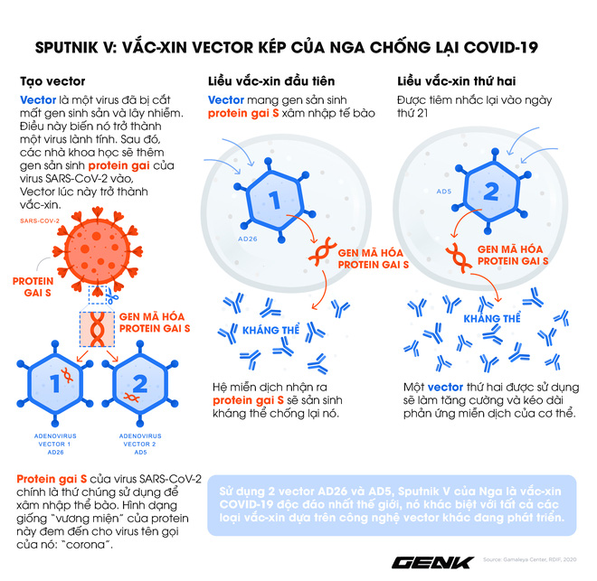 Vắc-xin Sputnik V: Công nghệ, độ an toàn và hiệu quả, khả năng chống biến thể Delta - Ảnh 2. Vắc-xin Sputnik V: Công nghệ, độ an toàn và hiệu quả, khả năng chống biến thể Delta - Ảnh 2.