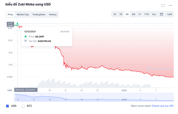  Nếu đầu tư 1 tỷ vào đồng coin có dấu hiệu lừa đảo mà ViruSs từng kêu gọi mua, bạn sẽ bị bốc hơi bao nhiêu? - Ảnh 5.