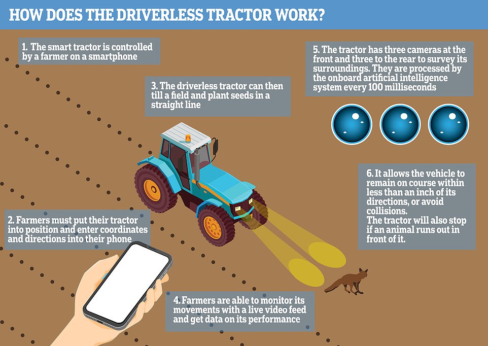 John Deere launches a self-driving tractor, farmers just need to pull out their smartphones and press a button to run - Photo 6.